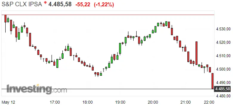 Gráfico del índice CLX IPSA en un espacio de tiempo de un día